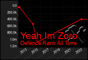 Total Graph of Yeah Im Zoro