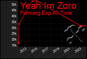 Total Graph of Yeah Im Zoro