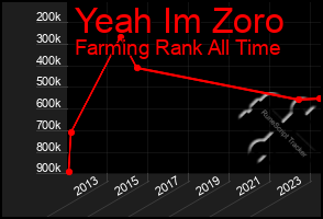 Total Graph of Yeah Im Zoro