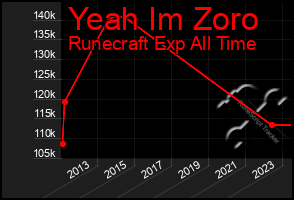 Total Graph of Yeah Im Zoro