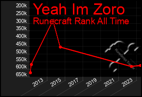 Total Graph of Yeah Im Zoro