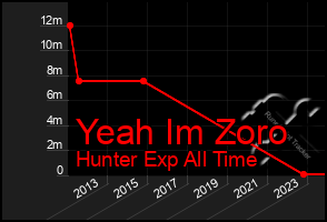 Total Graph of Yeah Im Zoro