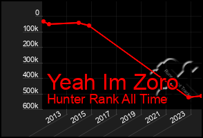 Total Graph of Yeah Im Zoro