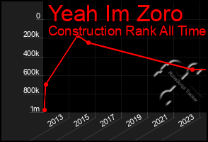 Total Graph of Yeah Im Zoro