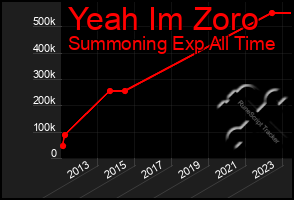 Total Graph of Yeah Im Zoro