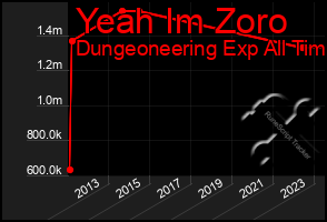 Total Graph of Yeah Im Zoro