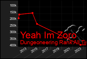 Total Graph of Yeah Im Zoro