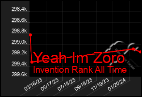 Total Graph of Yeah Im Zoro