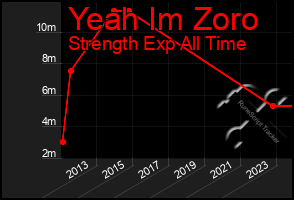 Total Graph of Yeah Im Zoro