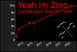 Total Graph of Yeah Im Zoro