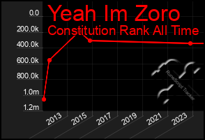 Total Graph of Yeah Im Zoro