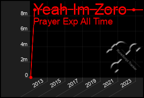 Total Graph of Yeah Im Zoro