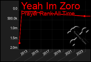 Total Graph of Yeah Im Zoro