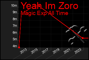 Total Graph of Yeah Im Zoro