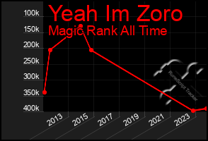 Total Graph of Yeah Im Zoro