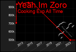 Total Graph of Yeah Im Zoro