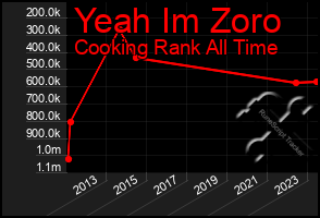 Total Graph of Yeah Im Zoro