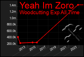 Total Graph of Yeah Im Zoro