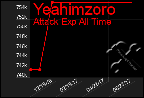 Total Graph of Yeahimzoro