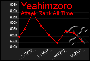 Total Graph of Yeahimzoro