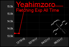 Total Graph of Yeahimzoro