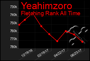 Total Graph of Yeahimzoro