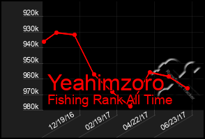 Total Graph of Yeahimzoro