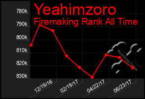 Total Graph of Yeahimzoro