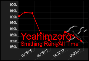 Total Graph of Yeahimzoro