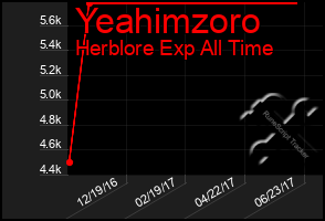 Total Graph of Yeahimzoro