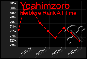 Total Graph of Yeahimzoro