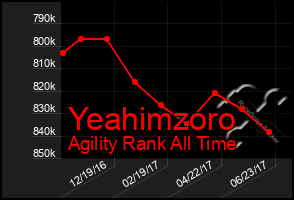 Total Graph of Yeahimzoro