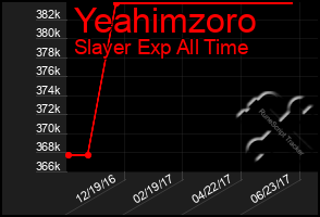 Total Graph of Yeahimzoro