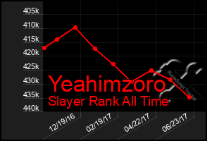 Total Graph of Yeahimzoro