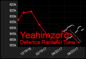 Total Graph of Yeahimzoro