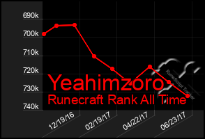 Total Graph of Yeahimzoro