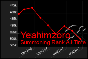 Total Graph of Yeahimzoro