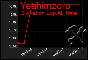 Total Graph of Yeahimzoro