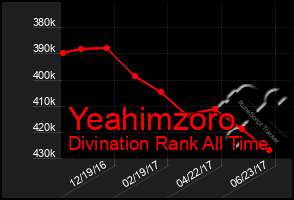 Total Graph of Yeahimzoro