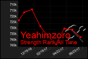 Total Graph of Yeahimzoro