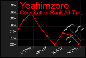 Total Graph of Yeahimzoro