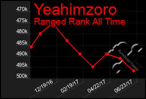 Total Graph of Yeahimzoro