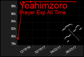 Total Graph of Yeahimzoro