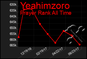 Total Graph of Yeahimzoro