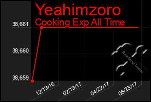 Total Graph of Yeahimzoro