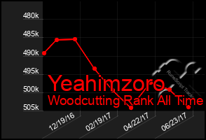 Total Graph of Yeahimzoro