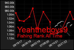 Total Graph of Yeahtheboys9