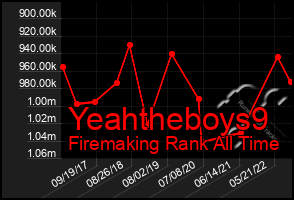 Total Graph of Yeahtheboys9