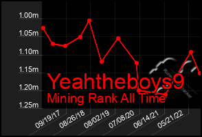 Total Graph of Yeahtheboys9