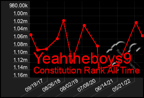 Total Graph of Yeahtheboys9